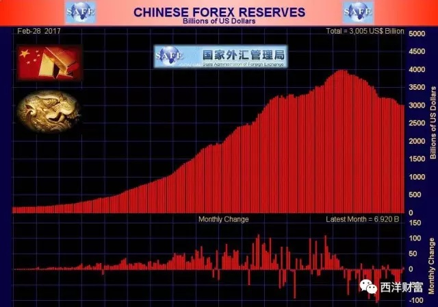 中国外汇储备重回3万亿美元