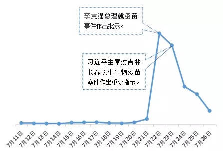 疫苗事件舆情趋势图