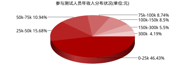 中国意识形态_收入