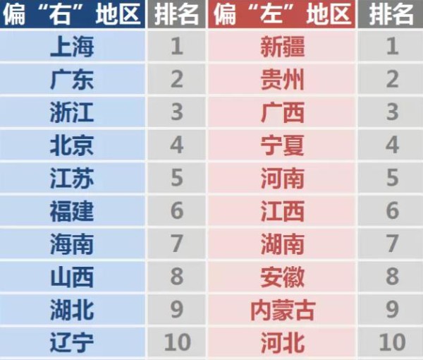 中国意识形态光谱省份排名