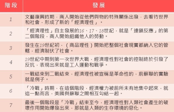 世界史发展上可以分为7个阶段