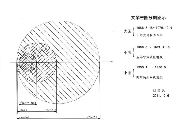 刘国凯：三个水平直径重合的圆——文革分期再论