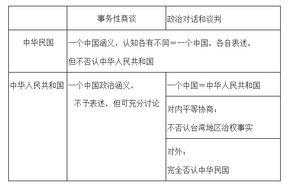 通过下表可以清楚看到“九二共识，各自表述”的意思