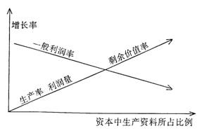 发展中的社会生产资本