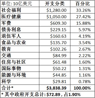 云齐天：不怕不识货，只怕货比货——比较一下中美的政府开支2