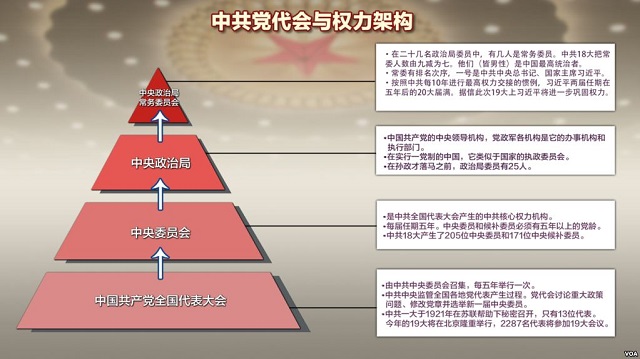 中共党代会及权力架构示意图