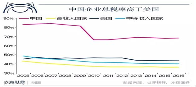 中国企业总税率高于美国