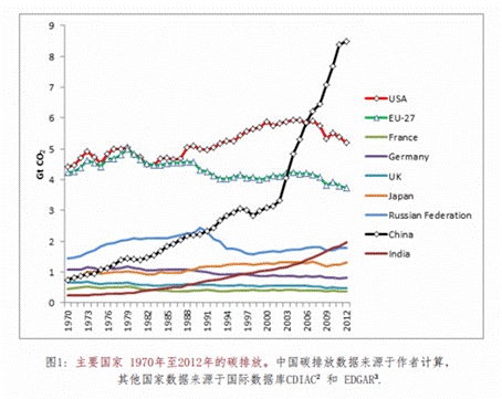 哈佛中国碳排放报告2015