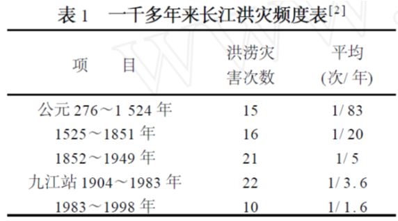 一千多年来长江洪灾频度表