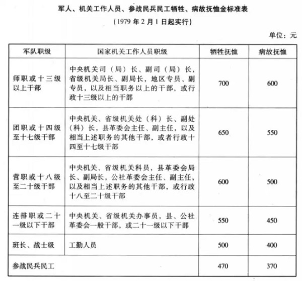 抚恤金标准