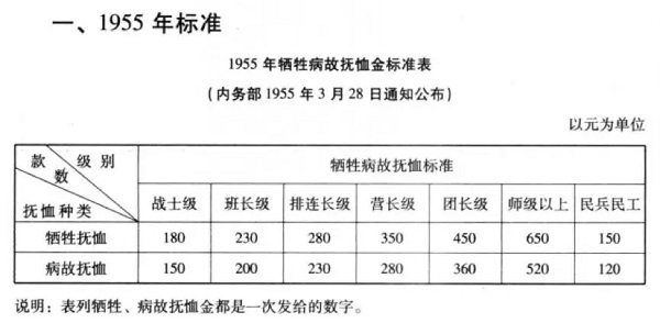 抚恤金标准1955