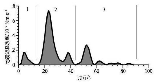 图：512地震破裂过程中的地震能量释放过程（张勇, 冯万鹏, 许力生, 周成虎, 陈运泰