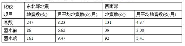 表：紫坪铺水库库区及附近蓄水前后地震发生频度比较（胡先明等）