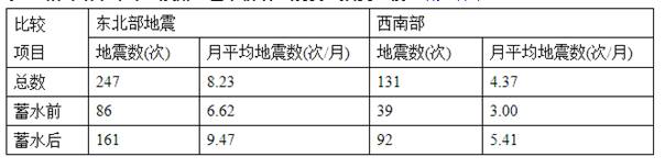 表：紫坪铺水库库区及附近蓄水前后地震发生频度比较（胡先明等）