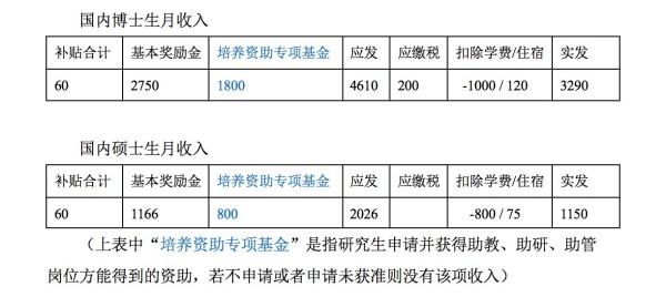 国内研究生助学金情况