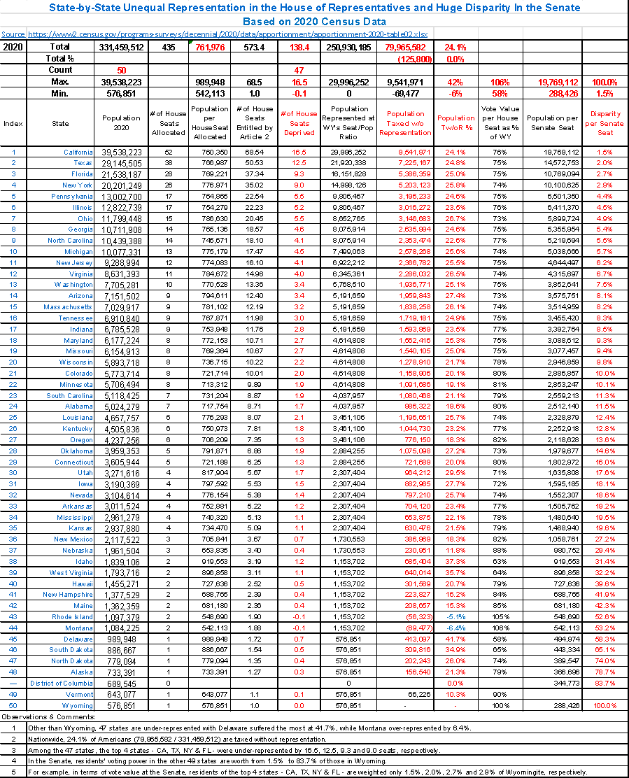 海阔天空：美国众议院席位的不平等分配——美国政治制度系列（5） – 独立中文笔会