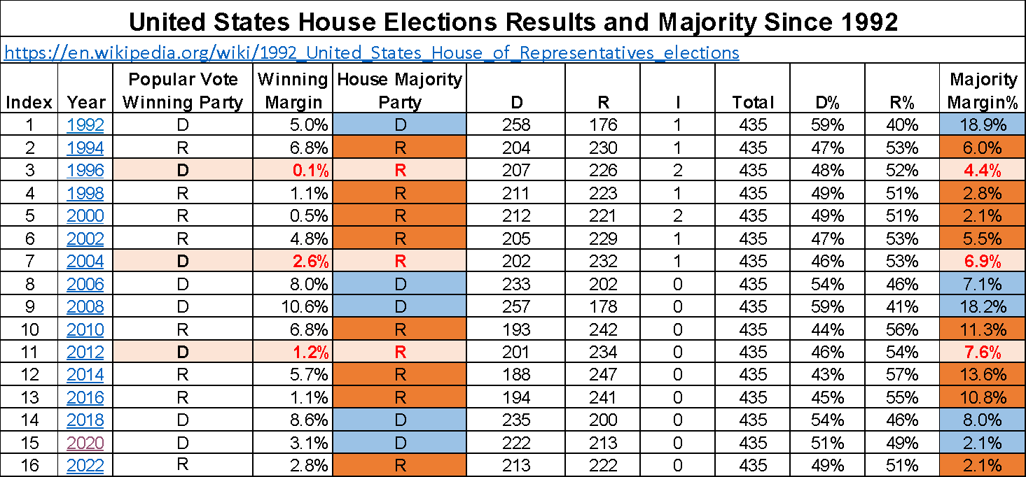 海阔天空：美国众议院席位的不平等分配——美国政治制度系列（5） – 独立中文笔会